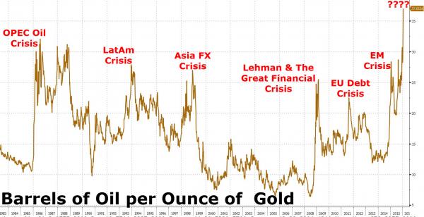 Barrels of Oil per Ounce of Gold