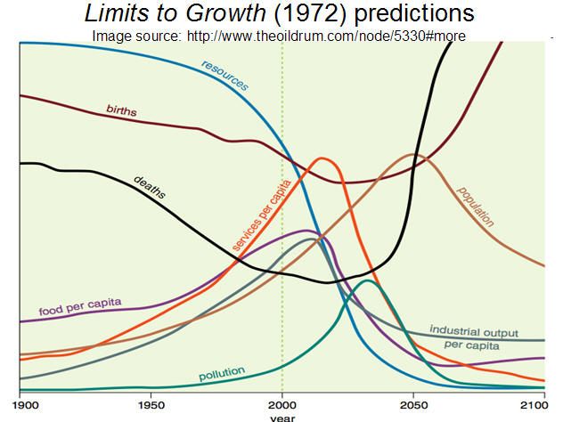 Limits to Growth Predictions