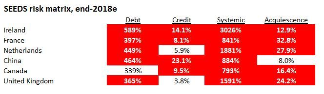 SEEDS risk matrix, end-2018