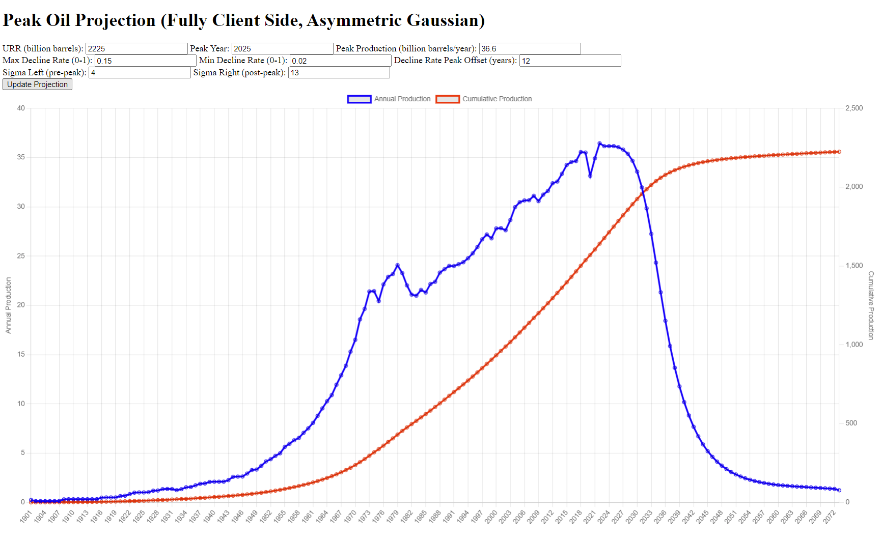 Peak Oil Projection – un-Denial